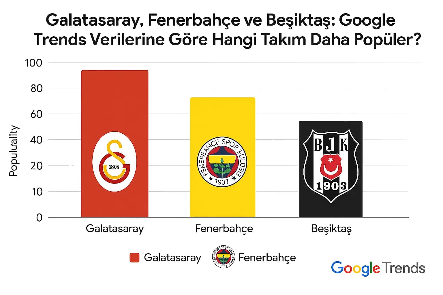 Galatasaray, Fenerbahçe ve Beşiktaş: Google Trends Verilerine Göre Hangi Takım Daha Popüler?
