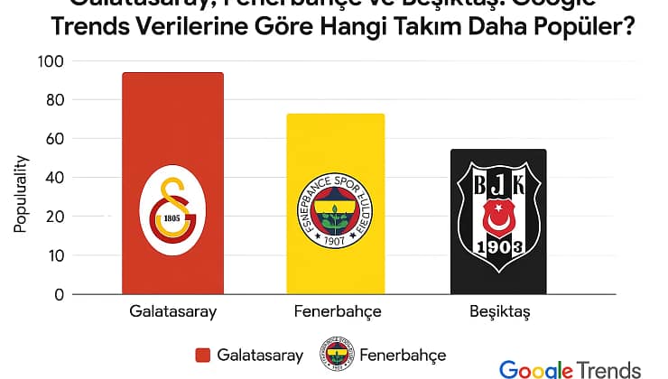 Galatasaray, Fenerbahçe ve Beşiktaş: Google Trends Verilerine Göre Hangi Takım Daha Popüler?
