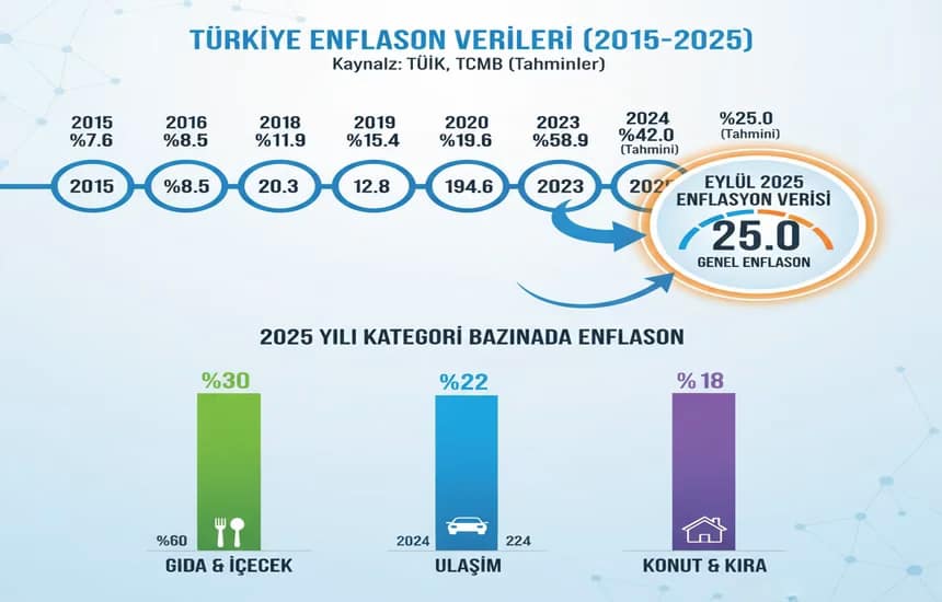 Eylül 2025 Enflasyon Rakamları Açıklandı Kira Artış Oranı Ne Kadar Oldu?
